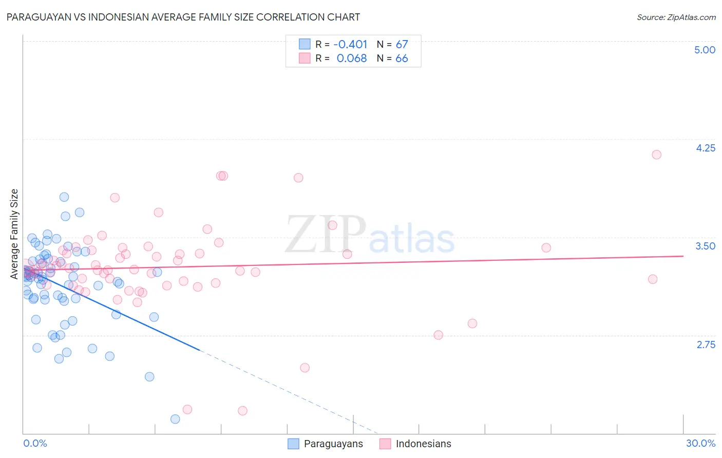 Paraguayan vs Indonesian Average Family Size