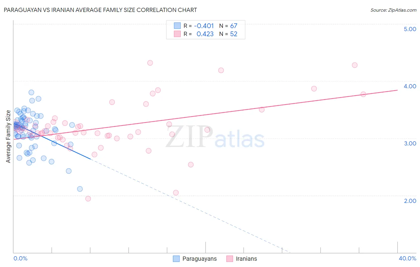 Paraguayan vs Iranian Average Family Size