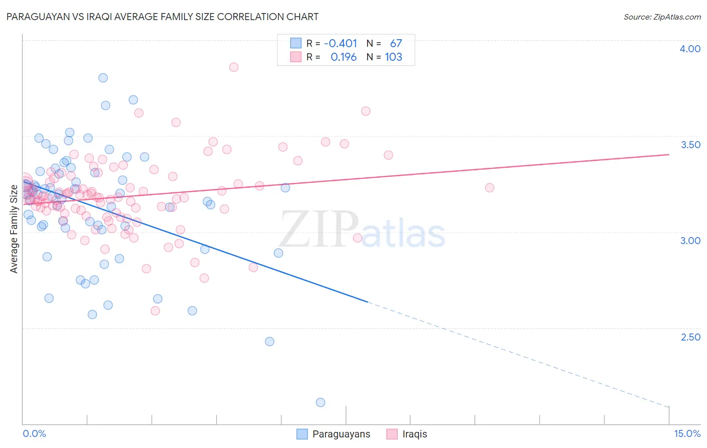 Paraguayan vs Iraqi Average Family Size