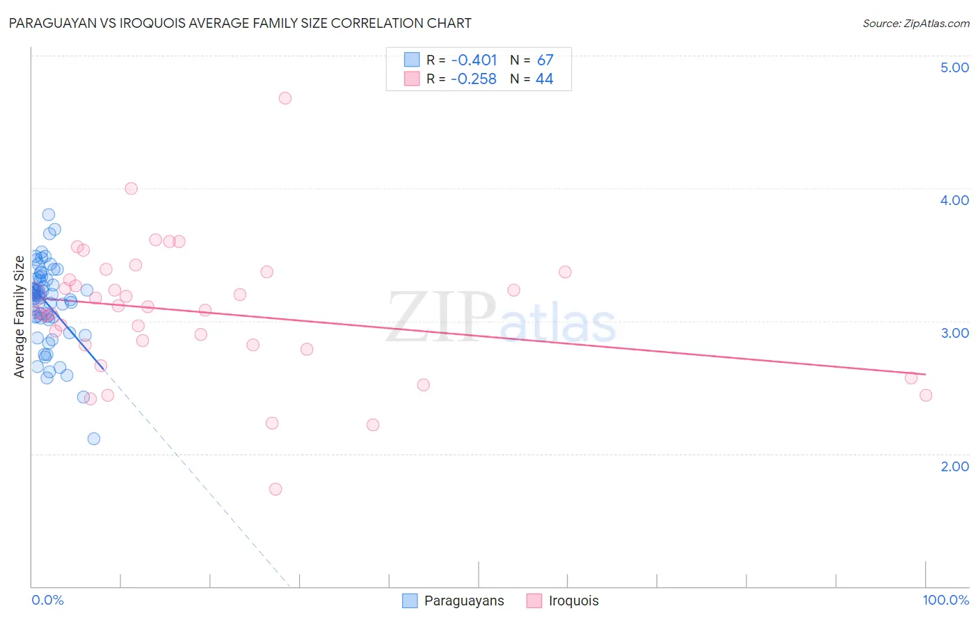 Paraguayan vs Iroquois Average Family Size