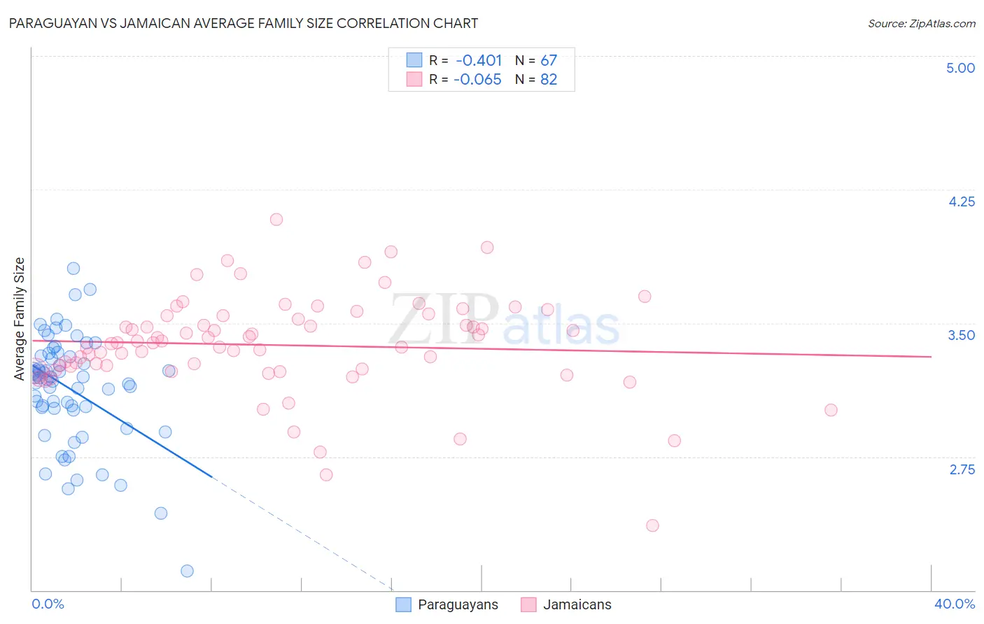 Paraguayan vs Jamaican Average Family Size