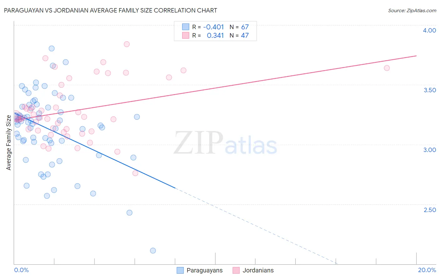 Paraguayan vs Jordanian Average Family Size