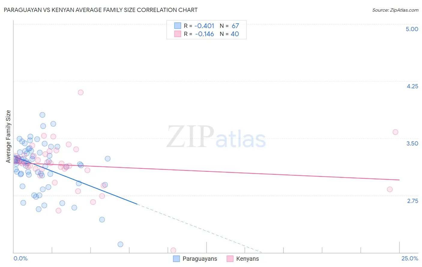 Paraguayan vs Kenyan Average Family Size