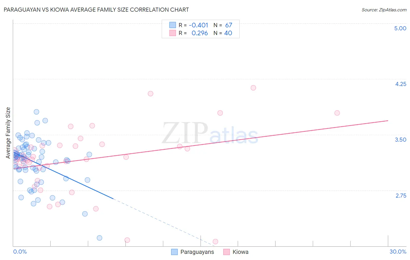 Paraguayan vs Kiowa Average Family Size