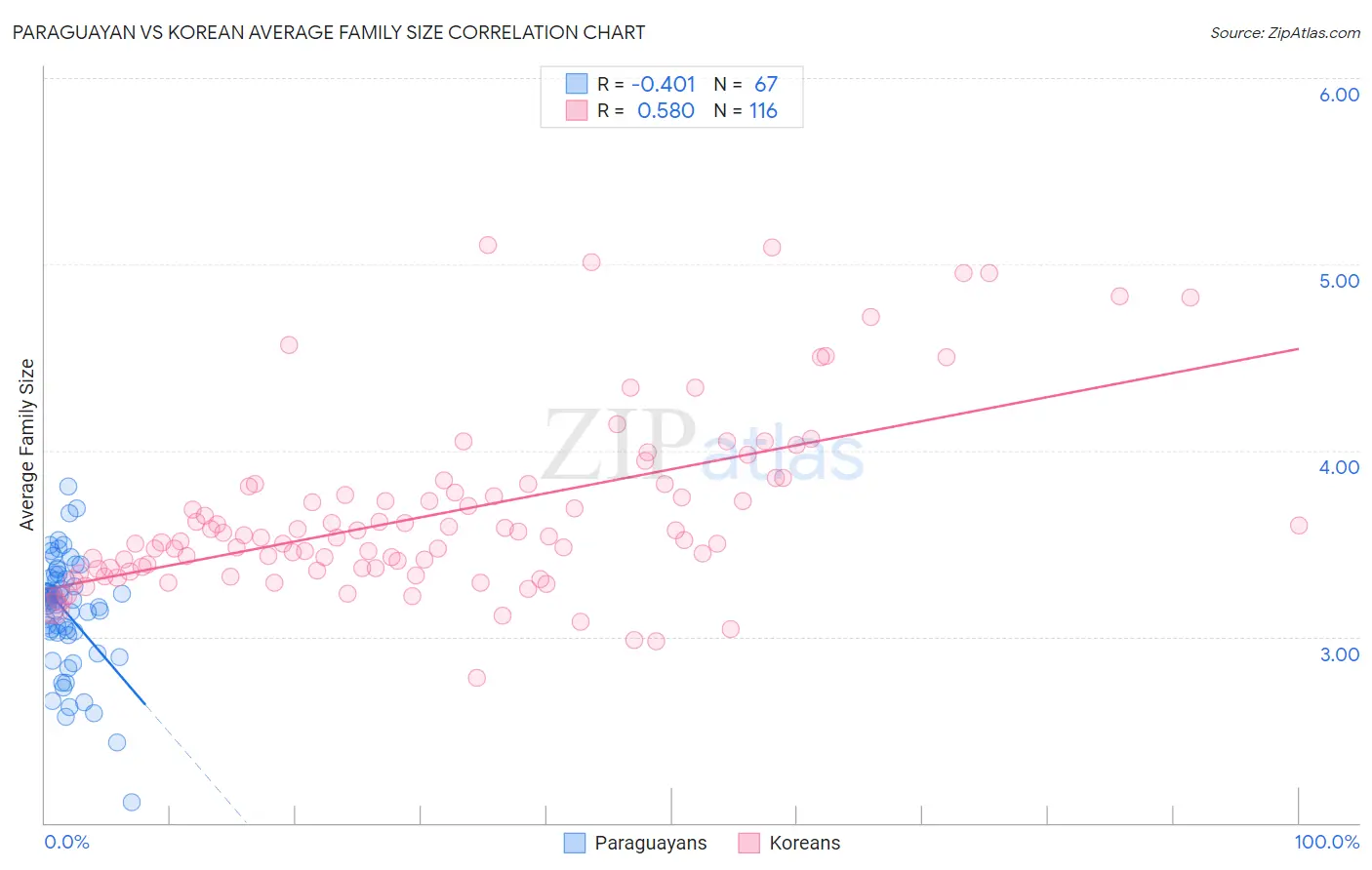 Paraguayan vs Korean Average Family Size