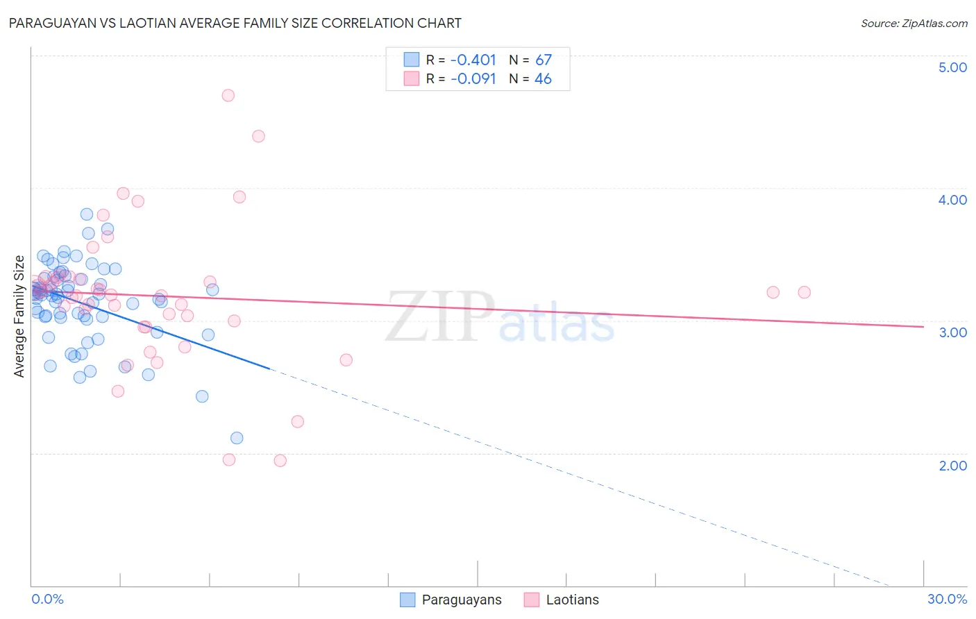 Paraguayan vs Laotian Average Family Size