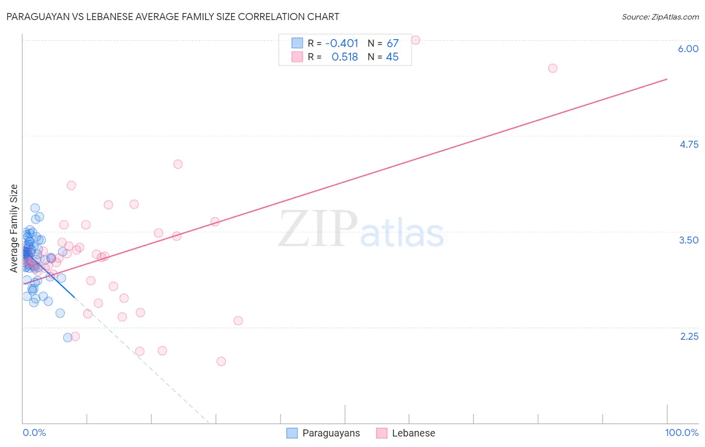 Paraguayan vs Lebanese Average Family Size