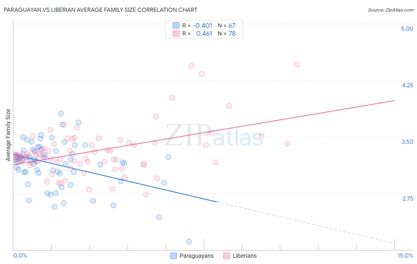 Paraguayan vs Liberian Average Family Size
