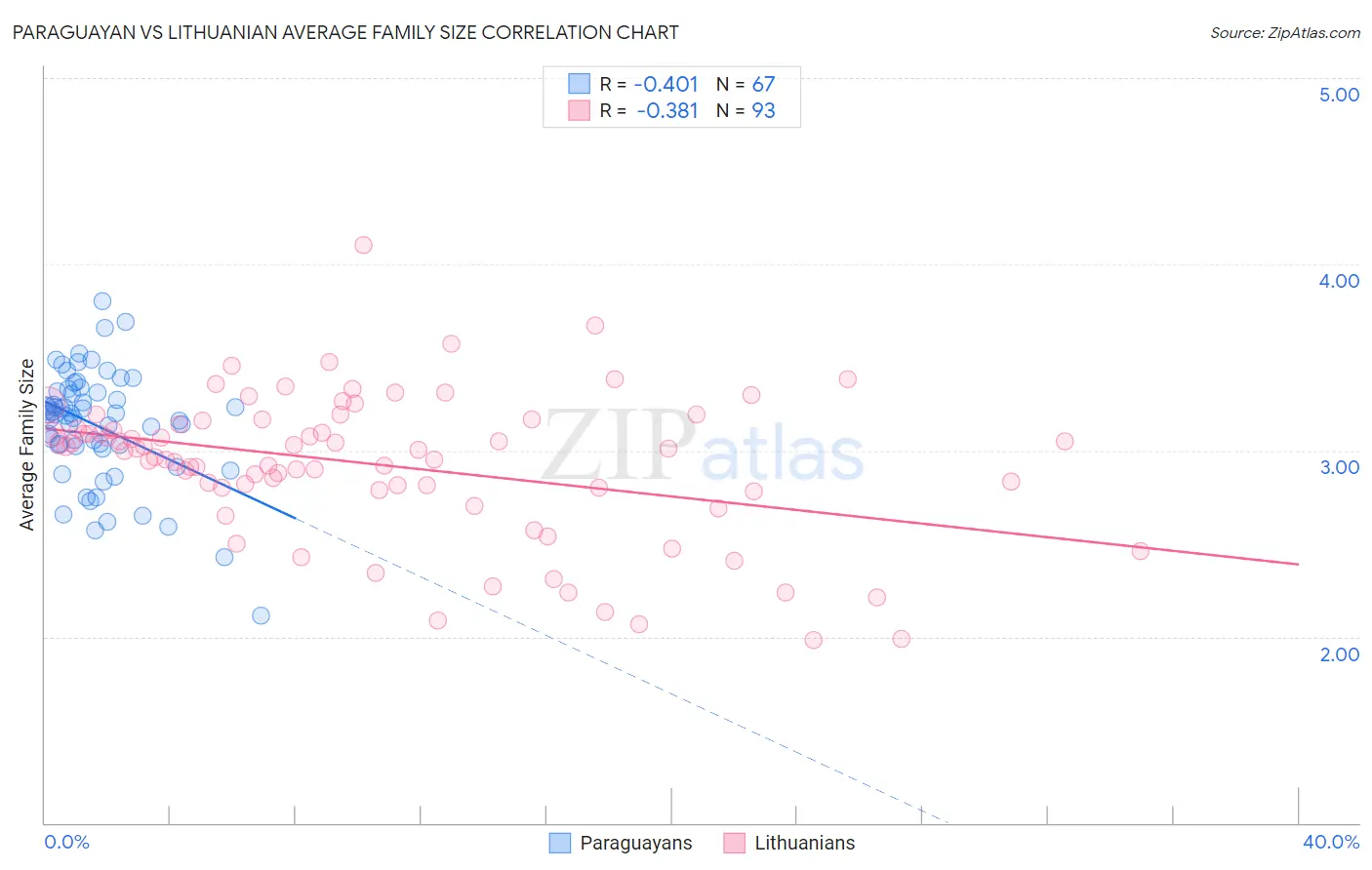 Paraguayan vs Lithuanian Average Family Size