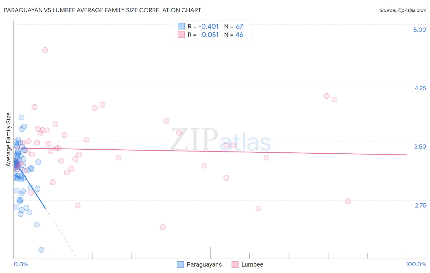 Paraguayan vs Lumbee Average Family Size