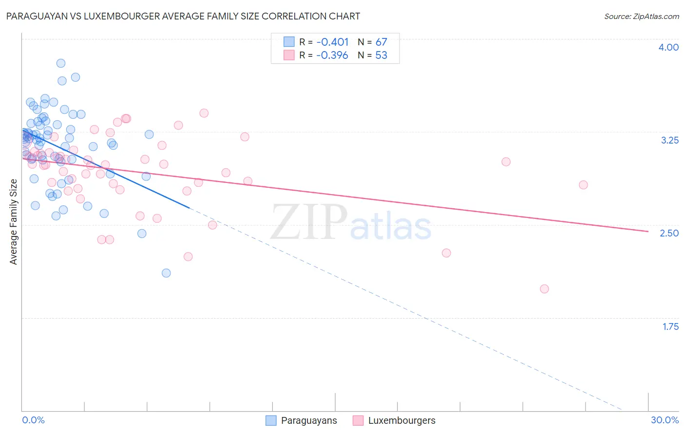 Paraguayan vs Luxembourger Average Family Size