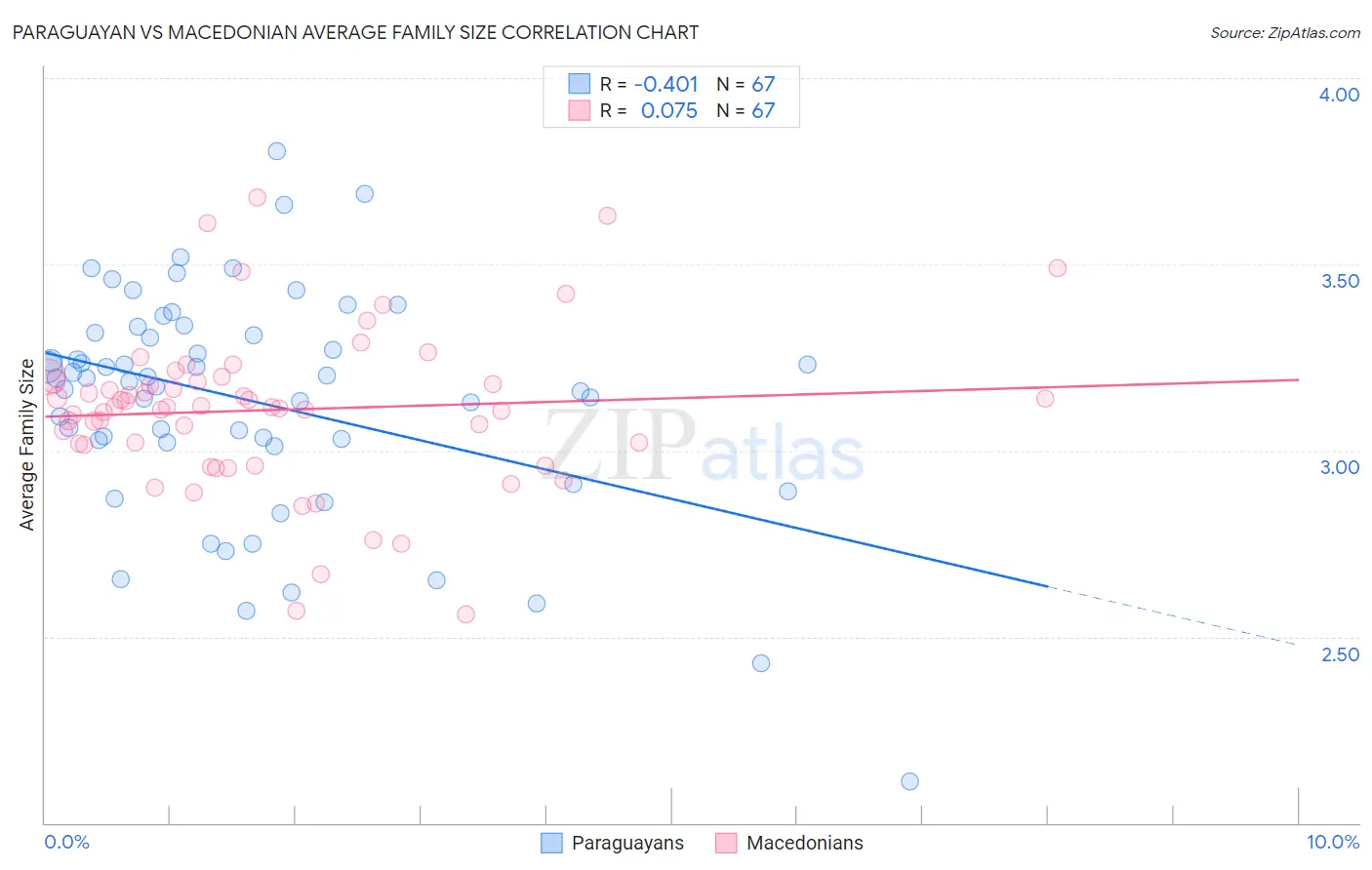 Paraguayan vs Macedonian Average Family Size