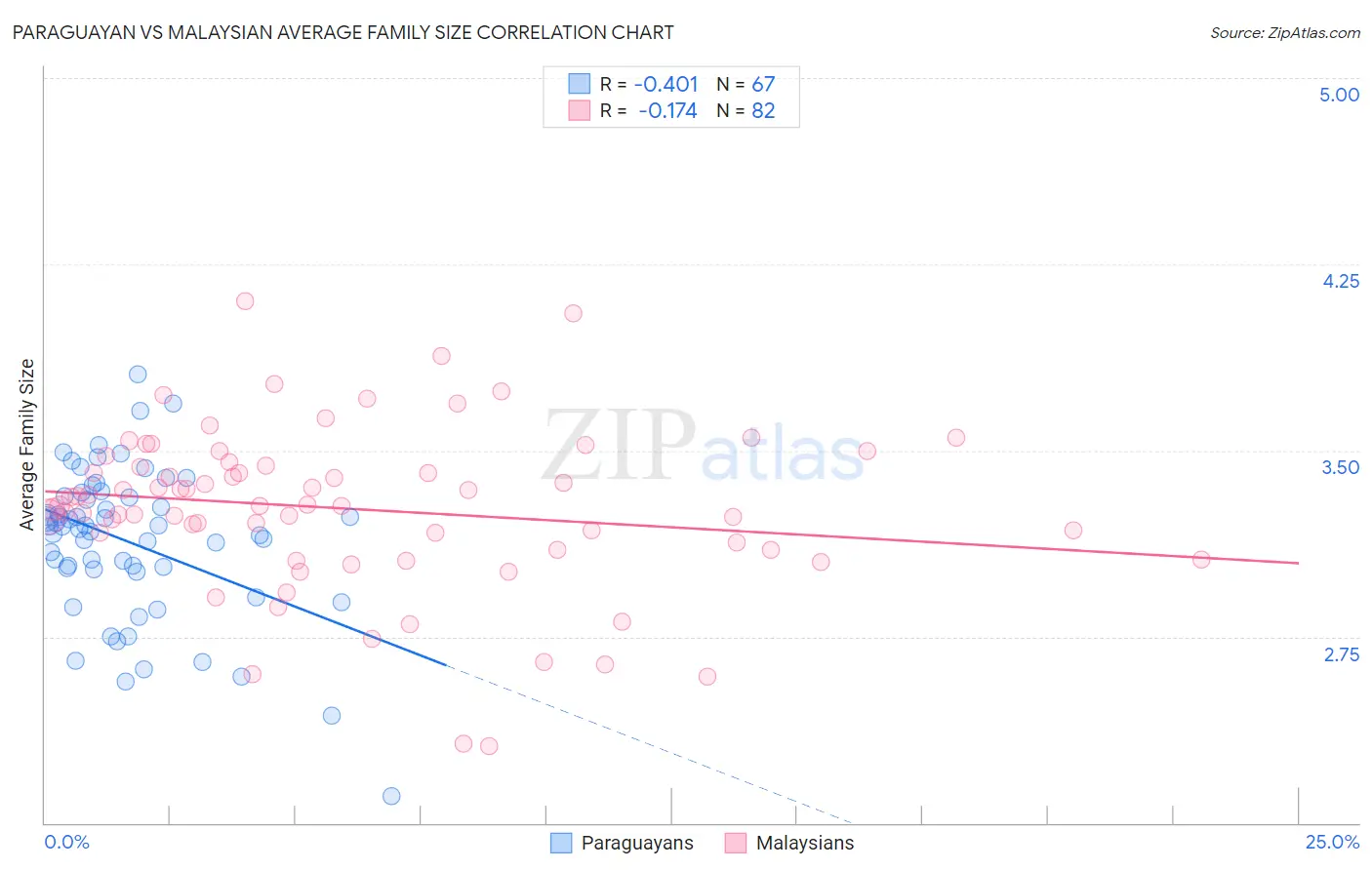 Paraguayan vs Malaysian Average Family Size