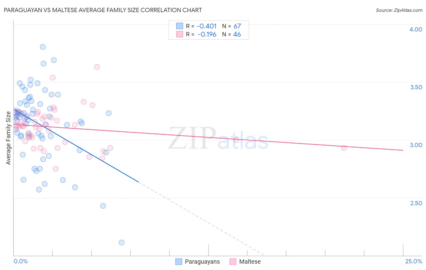 Paraguayan vs Maltese Average Family Size