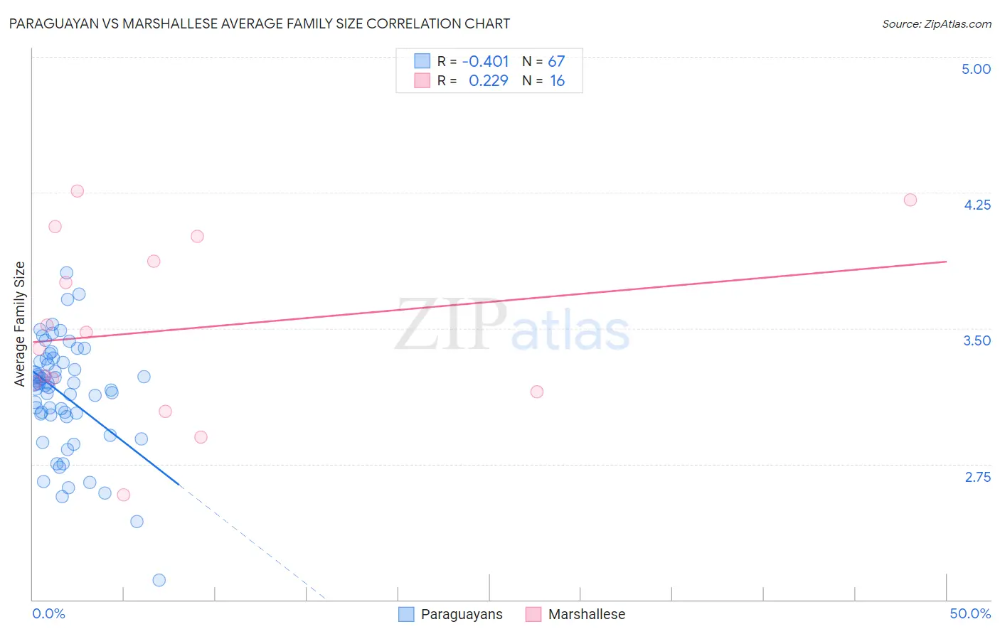Paraguayan vs Marshallese Average Family Size