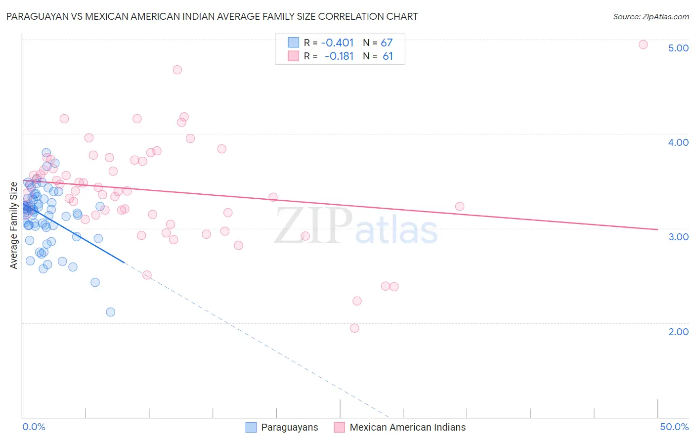 Paraguayan vs Mexican American Indian Average Family Size