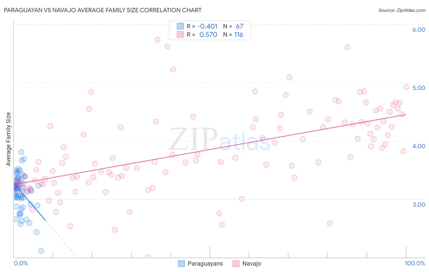 Paraguayan vs Navajo Average Family Size