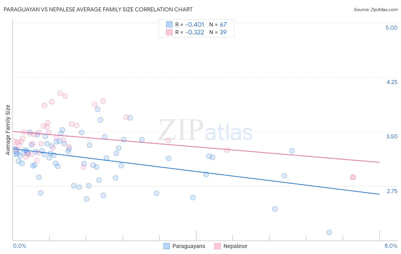 Paraguayan vs Nepalese Average Family Size
