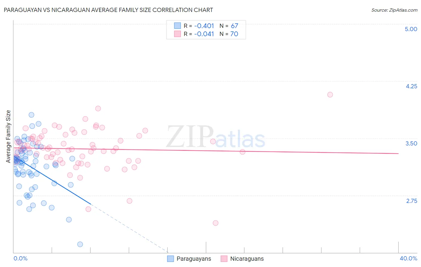 Paraguayan vs Nicaraguan Average Family Size