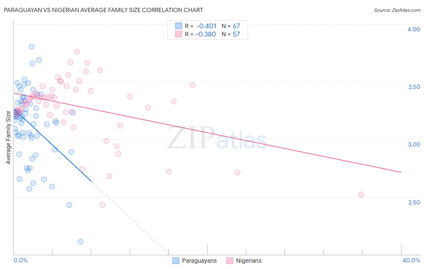 Paraguayan vs Nigerian Average Family Size