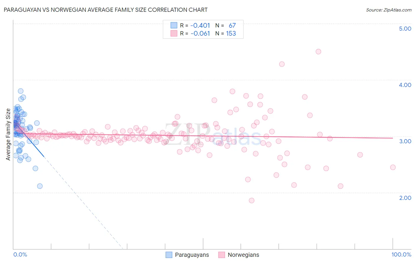 Paraguayan vs Norwegian Average Family Size