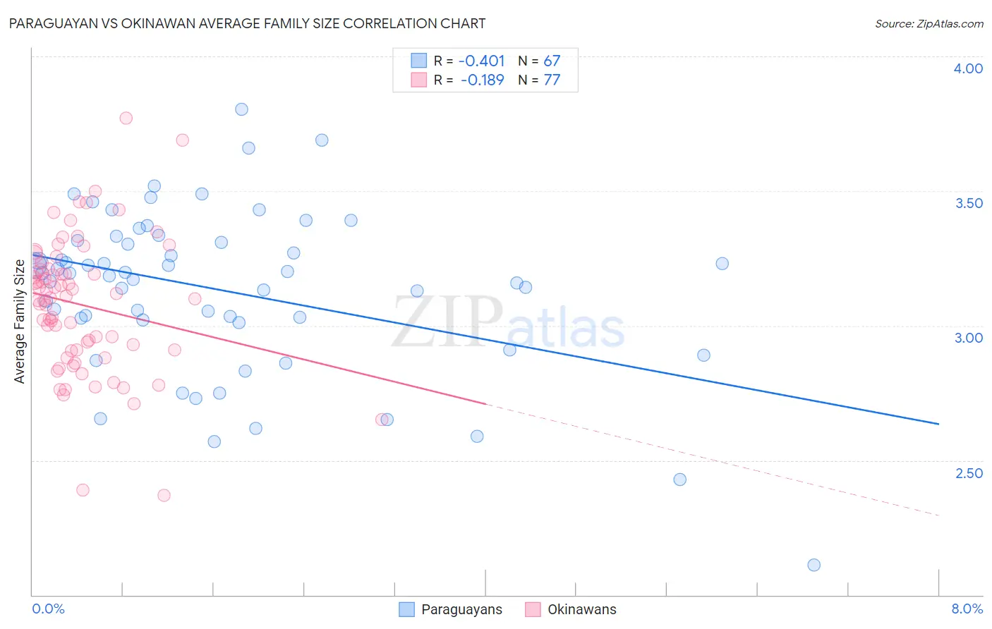 Paraguayan vs Okinawan Average Family Size