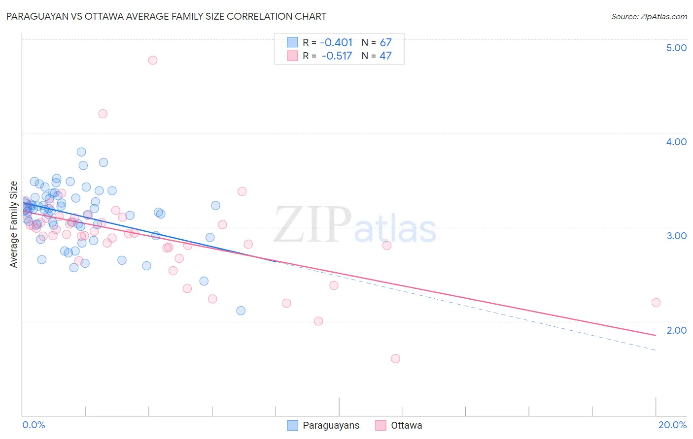 Paraguayan vs Ottawa Average Family Size