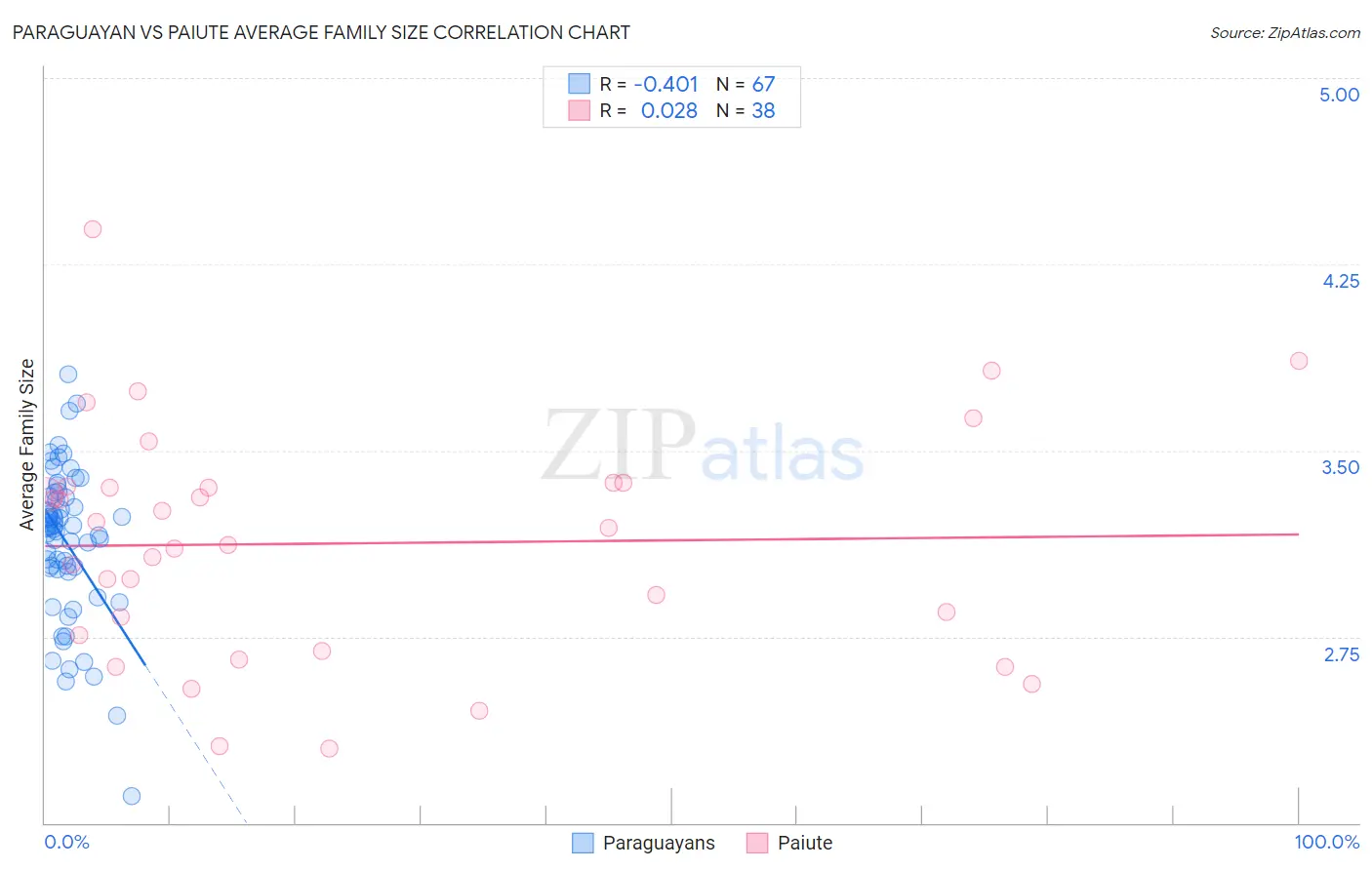Paraguayan vs Paiute Average Family Size