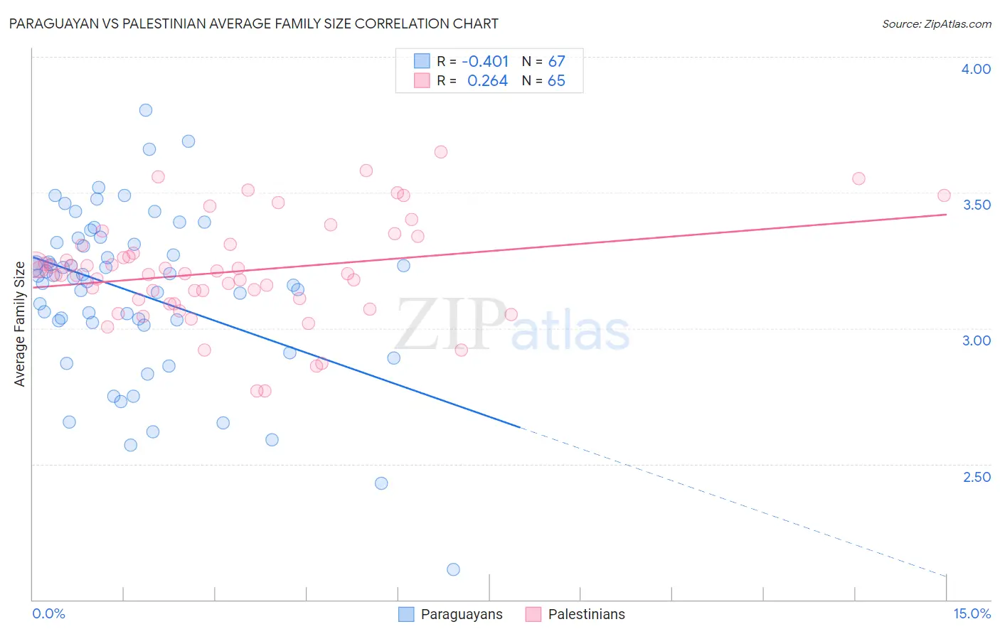 Paraguayan vs Palestinian Average Family Size