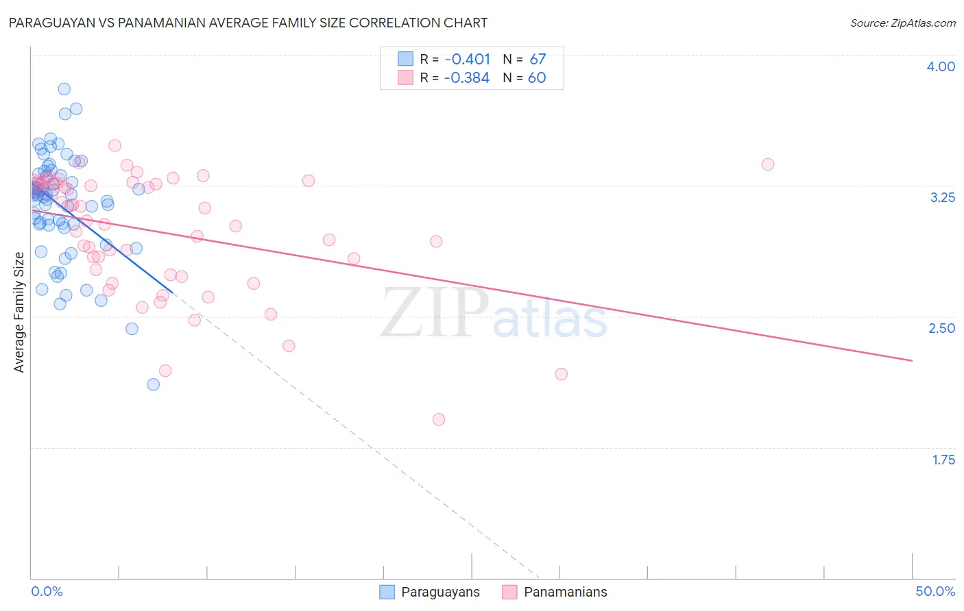 Paraguayan vs Panamanian Average Family Size