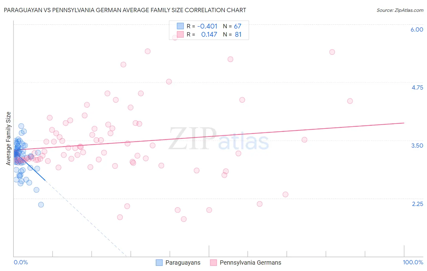 Paraguayan vs Pennsylvania German Average Family Size