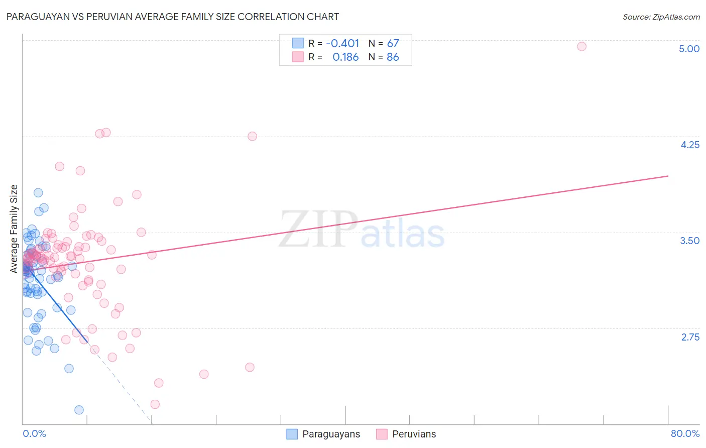 Paraguayan vs Peruvian Average Family Size
