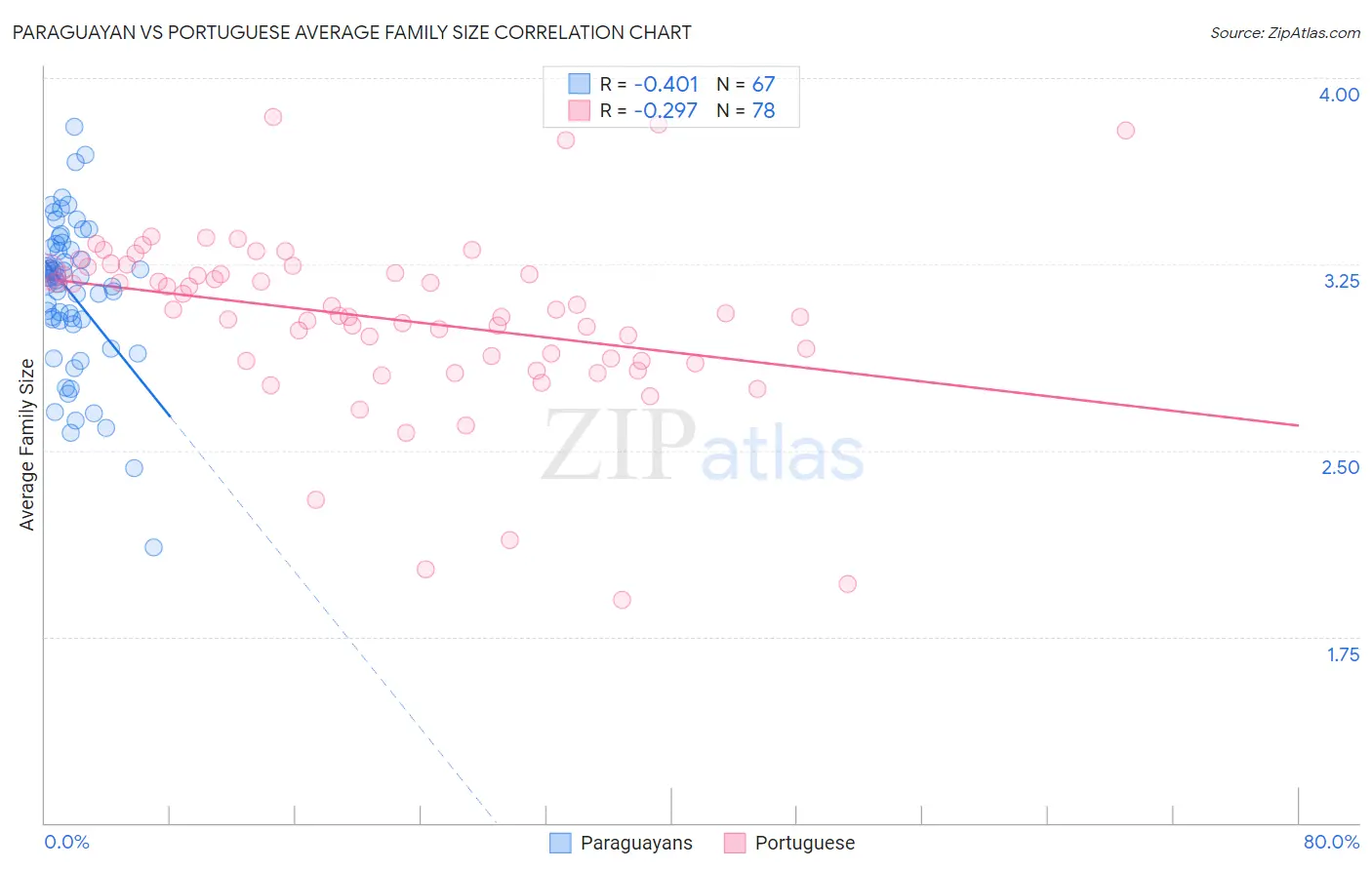 Paraguayan vs Portuguese Average Family Size