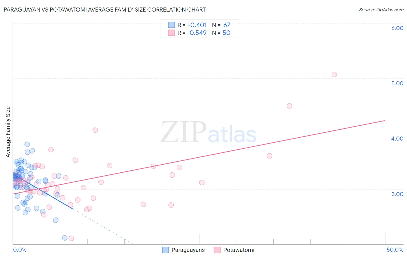 Paraguayan vs Potawatomi Average Family Size