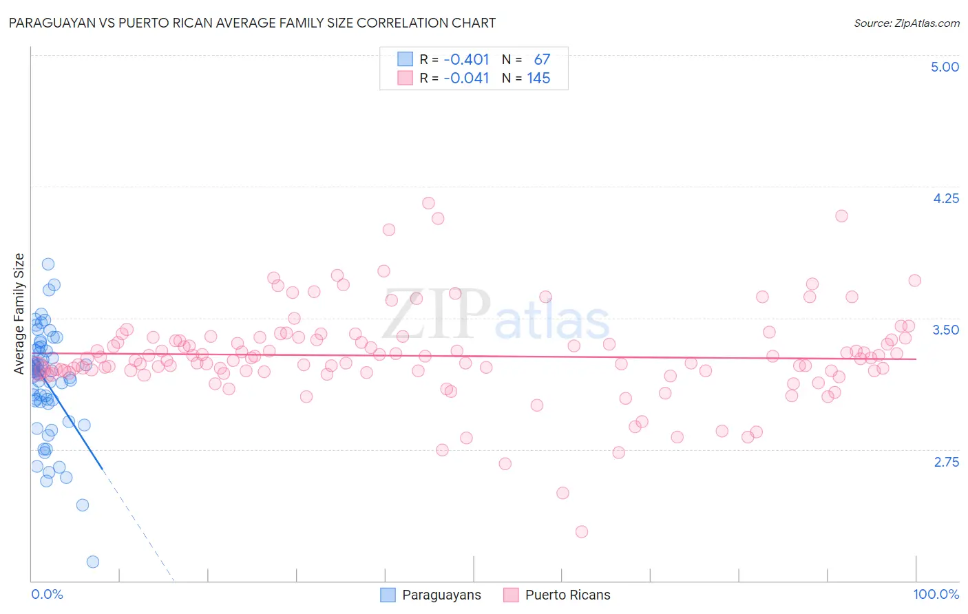 Paraguayan vs Puerto Rican Average Family Size
