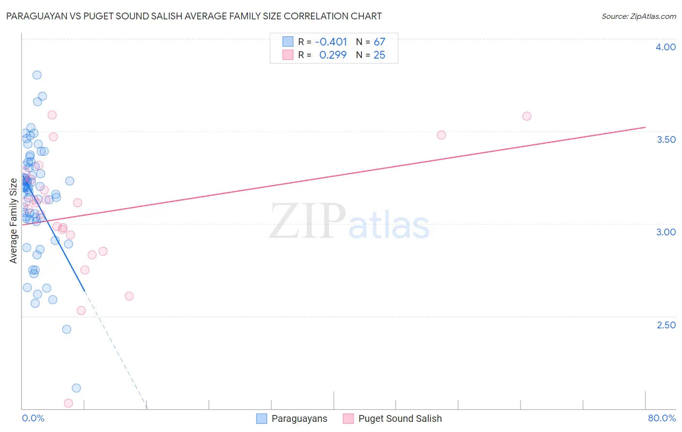 Paraguayan vs Puget Sound Salish Average Family Size