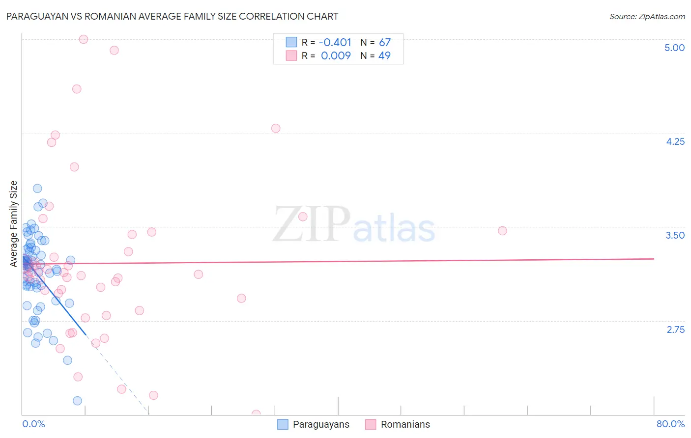 Paraguayan vs Romanian Average Family Size