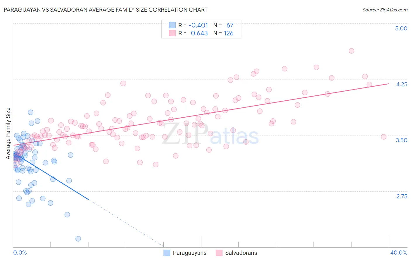 Paraguayan vs Salvadoran Average Family Size
