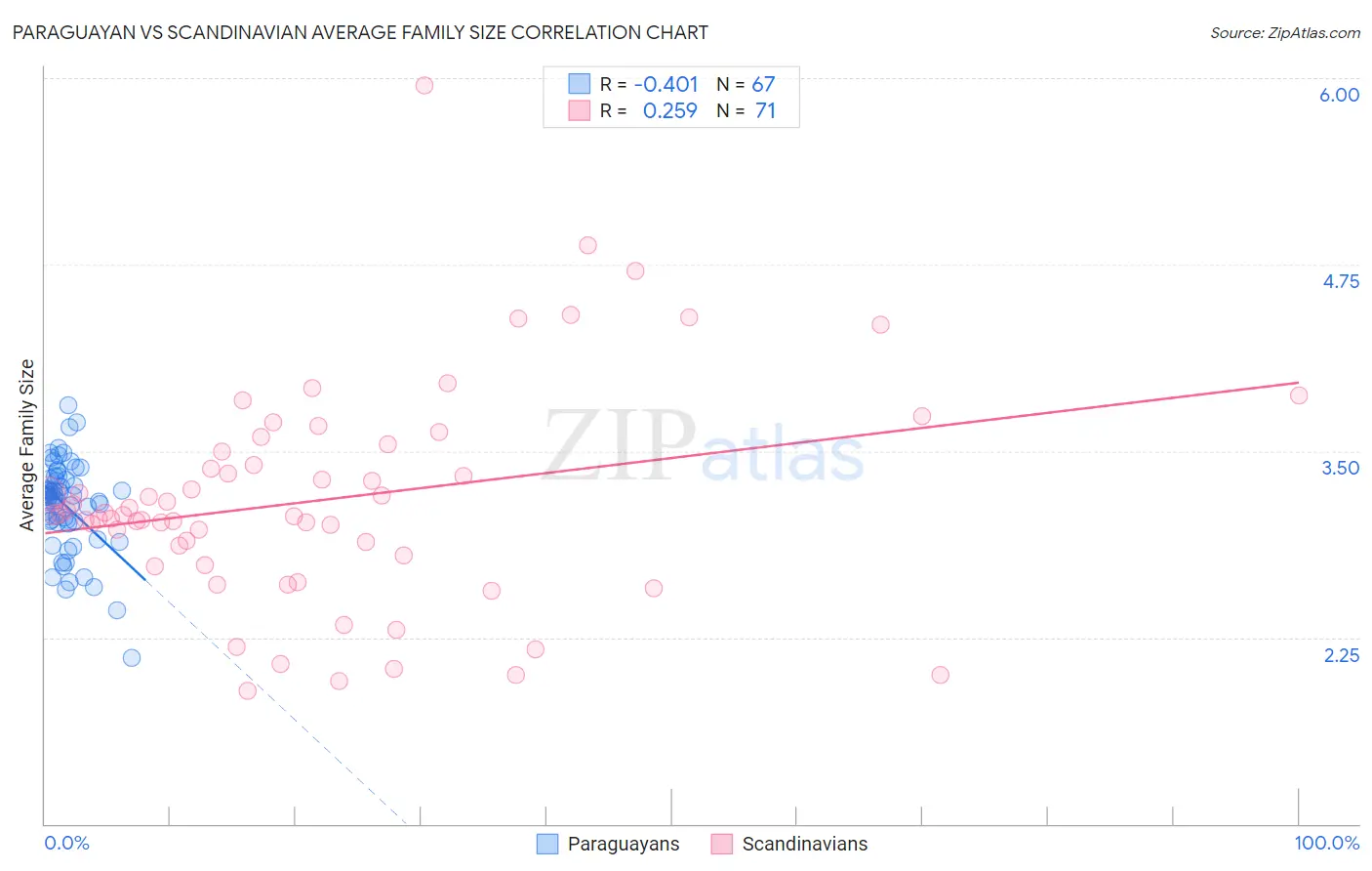 Paraguayan vs Scandinavian Average Family Size