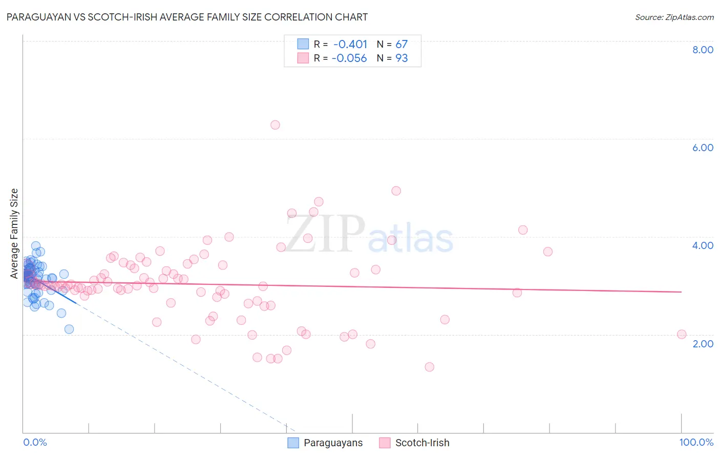 Paraguayan vs Scotch-Irish Average Family Size