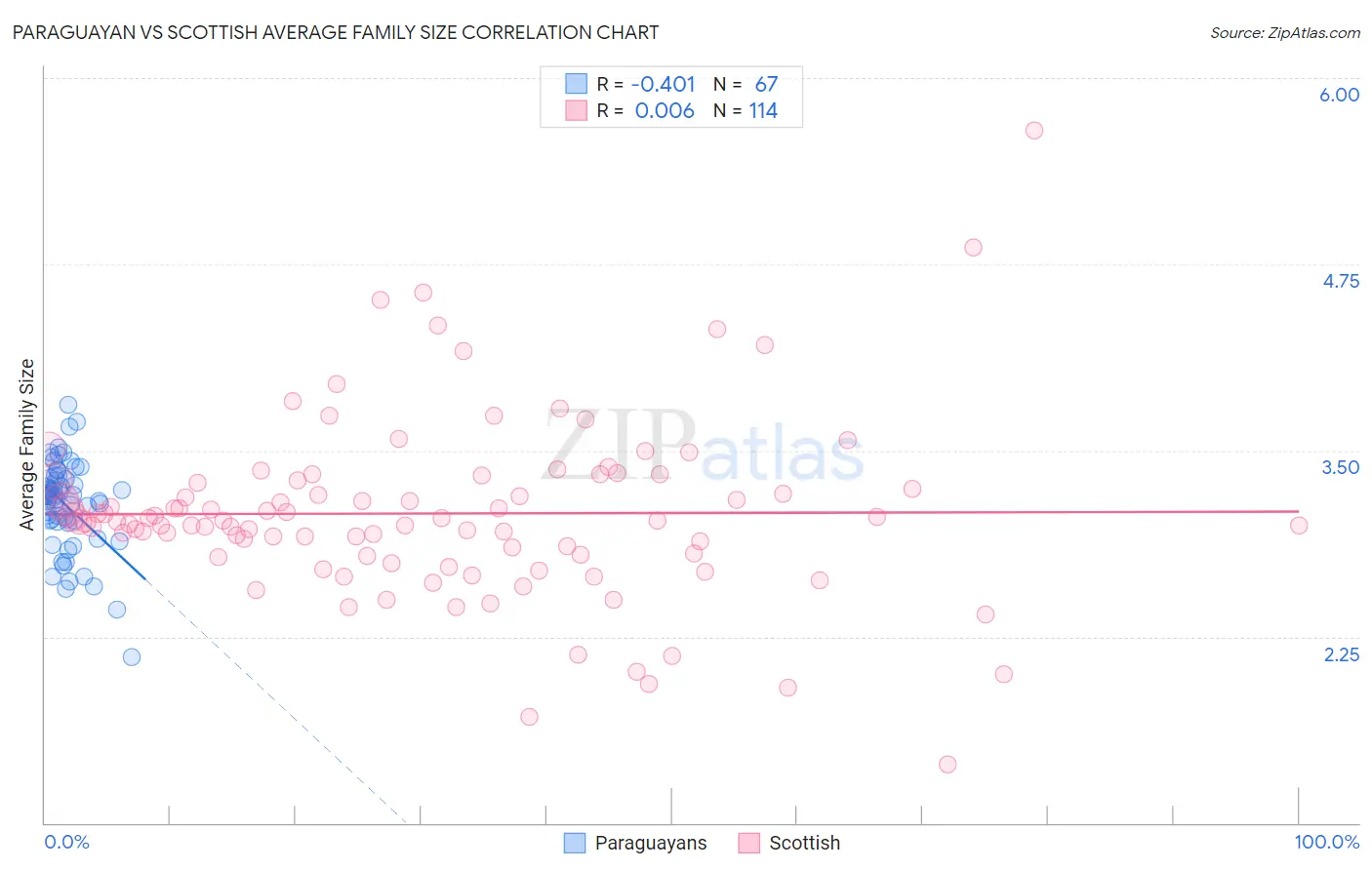 Paraguayan vs Scottish Average Family Size