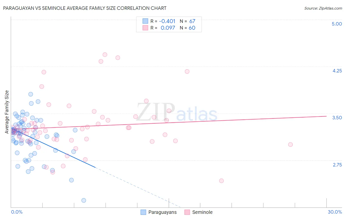 Paraguayan vs Seminole Average Family Size