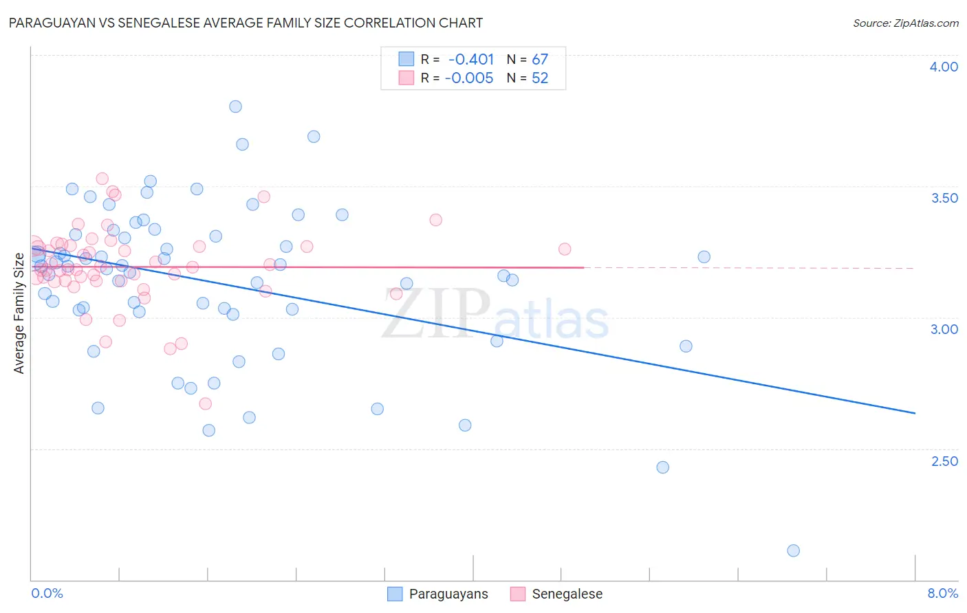 Paraguayan vs Senegalese Average Family Size
