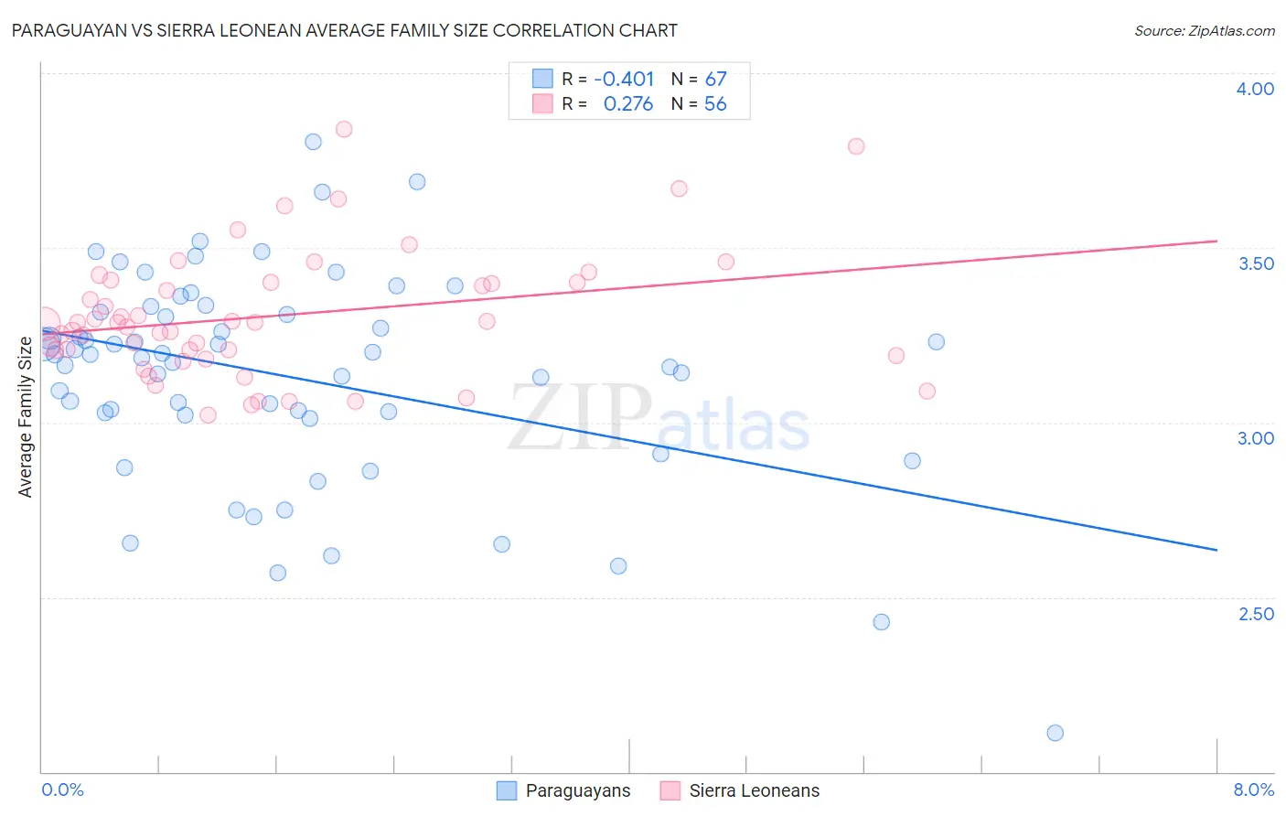 Paraguayan vs Sierra Leonean Average Family Size