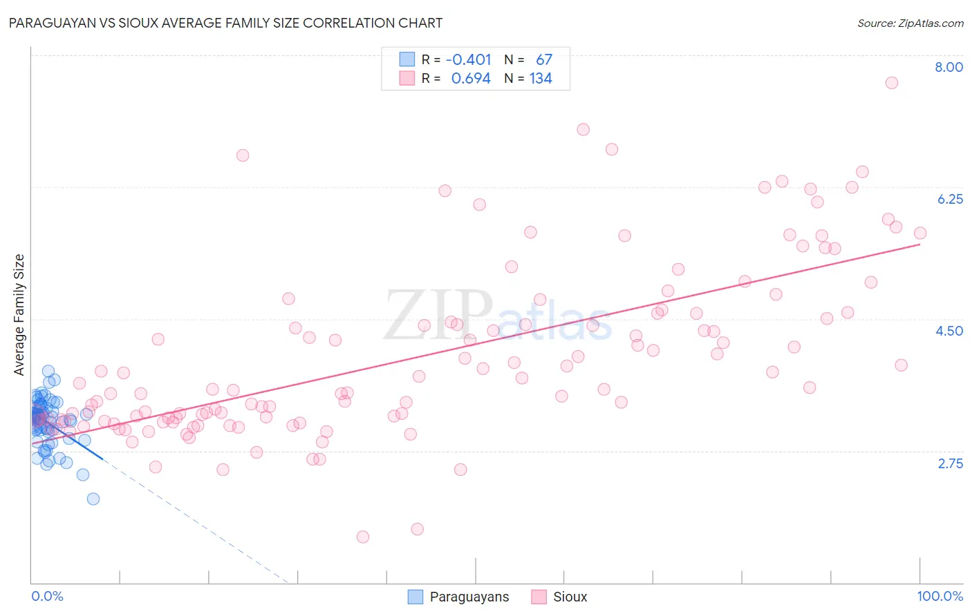 Paraguayan vs Sioux Average Family Size