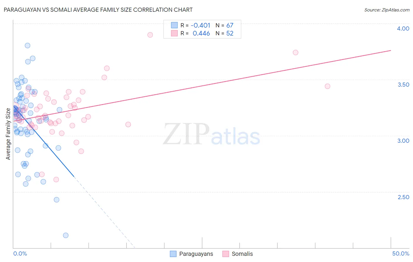 Paraguayan vs Somali Average Family Size