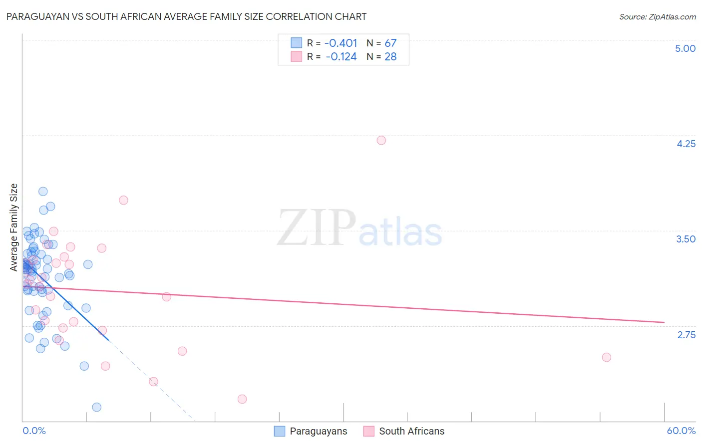 Paraguayan vs South African Average Family Size