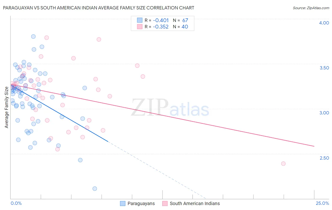 Paraguayan vs South American Indian Average Family Size