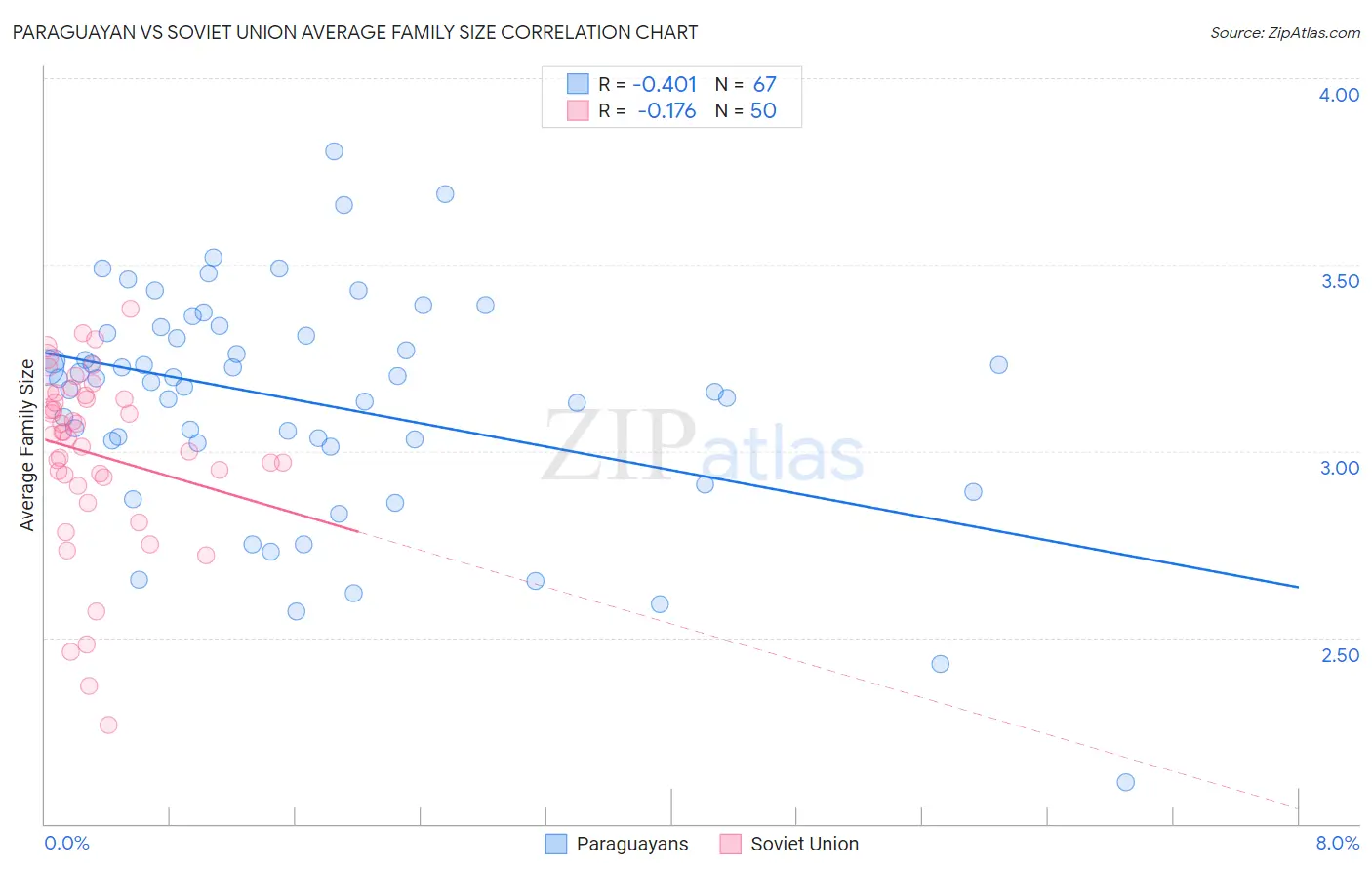 Paraguayan vs Soviet Union Average Family Size