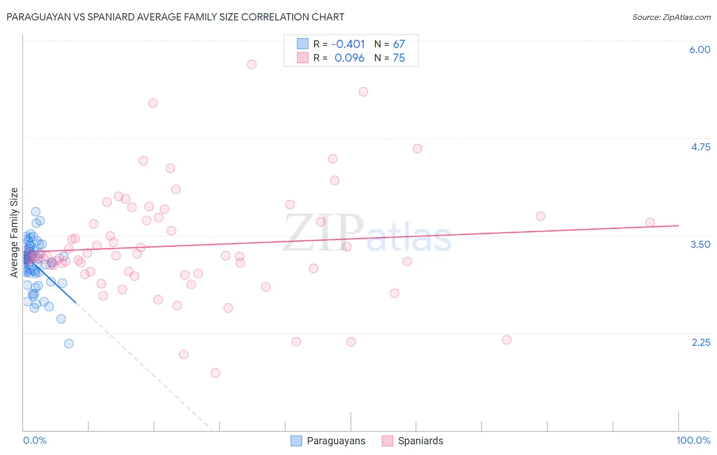 Paraguayan vs Spaniard Average Family Size